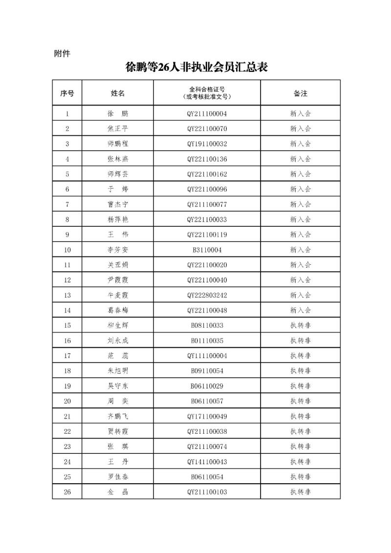 2-1、2021新批非執(zhí)業(yè)會員匯總表2023.11.1 --上網(wǎng)無身份證號.jpg